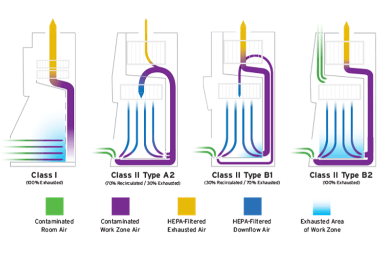 Diagram comparing four types of Biological Safety Cabinets (BSCs)