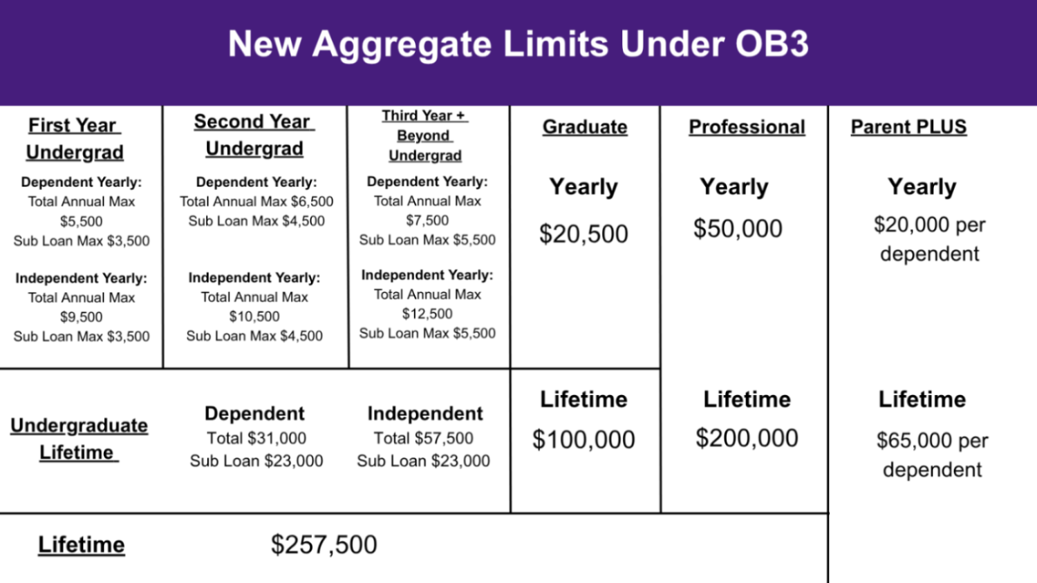 New Student Loan Aggregate Limits