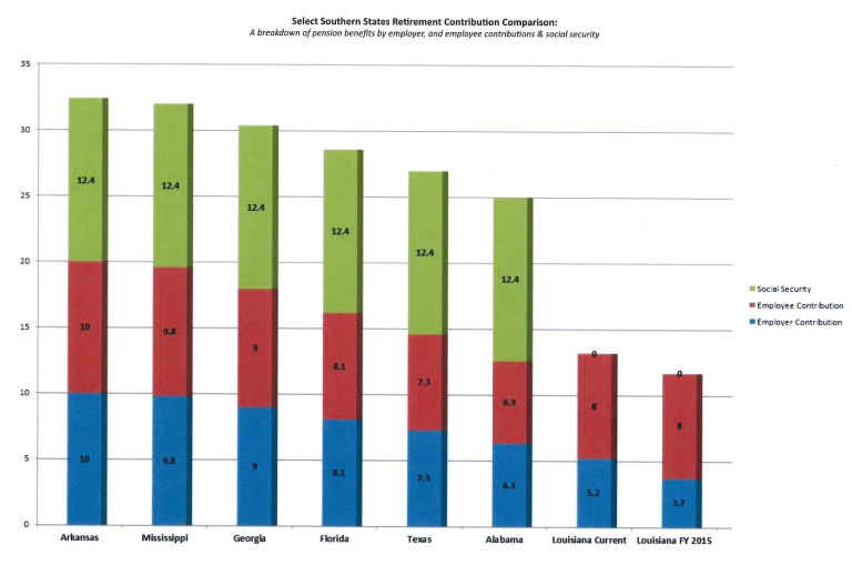 Chart showing retirement contributions for southern states